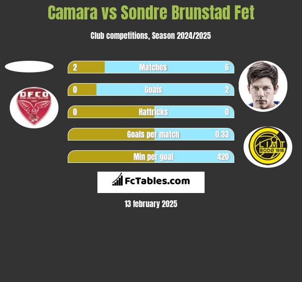 Camara vs Sondre Brunstad Fet h2h player stats