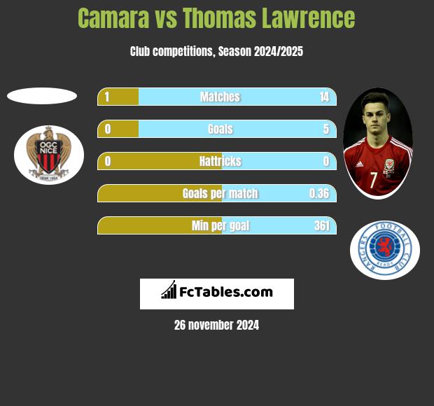 Camara vs Thomas Lawrence h2h player stats