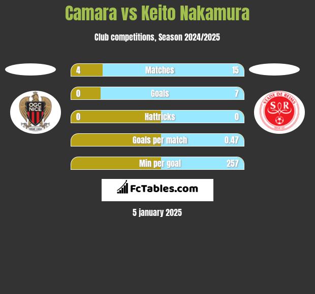 Camara vs Keito Nakamura h2h player stats