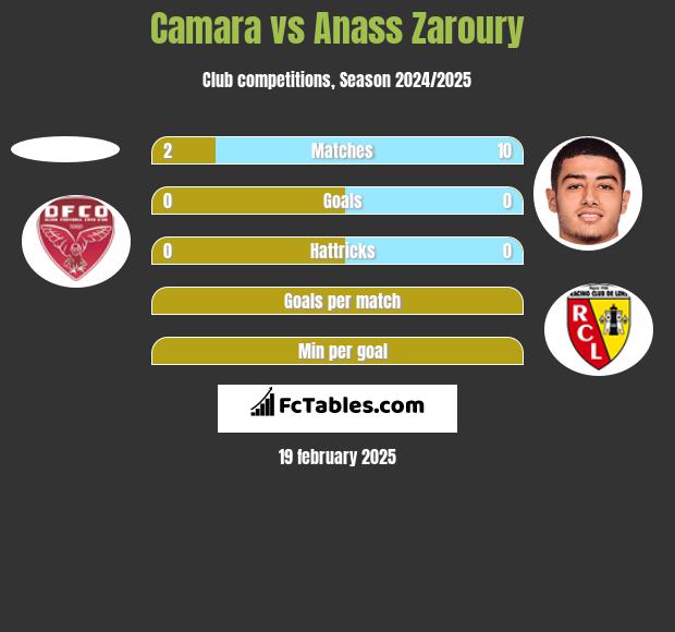 Camara vs Anass Zaroury h2h player stats