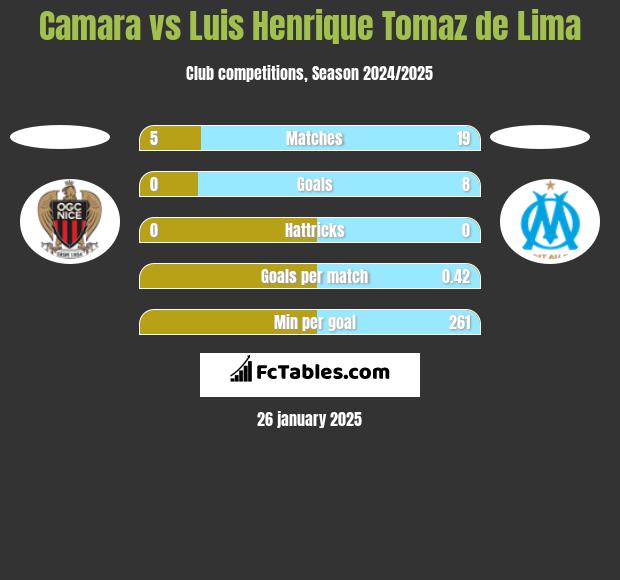 Camara vs Luis Henrique Tomaz de Lima h2h player stats