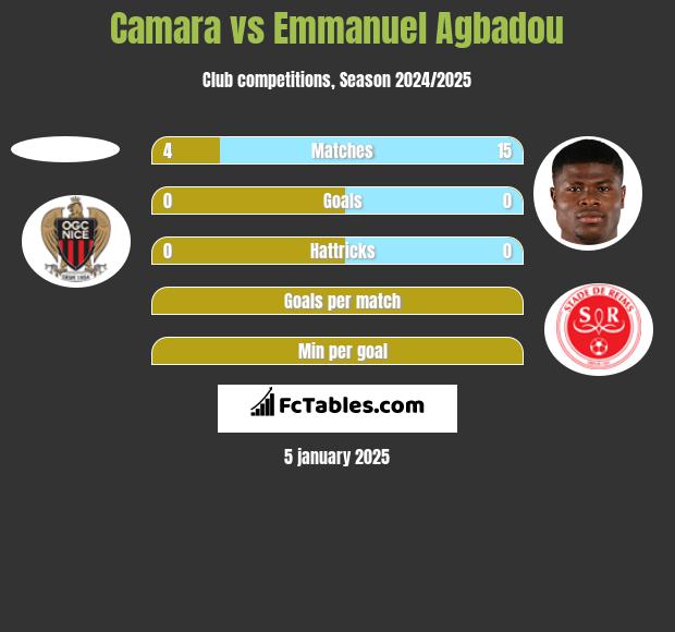 Camara vs Emmanuel Agbadou h2h player stats