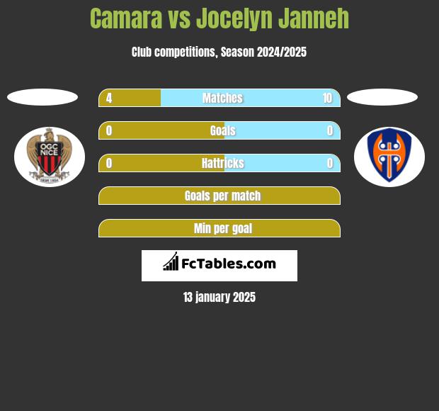 Camara vs Jocelyn Janneh h2h player stats