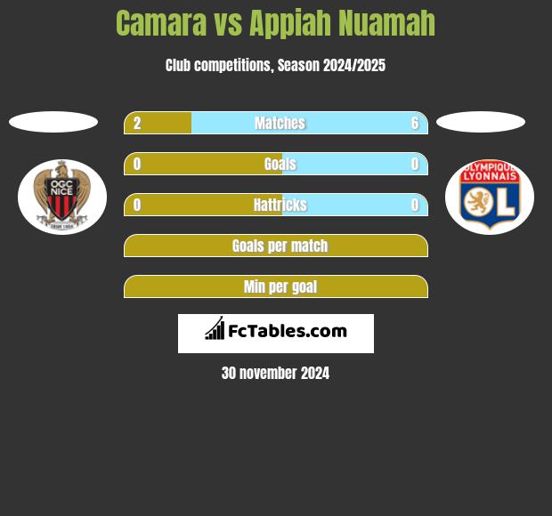 Camara vs Appiah Nuamah h2h player stats