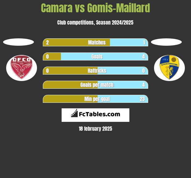 Camara vs Gomis-Maillard h2h player stats