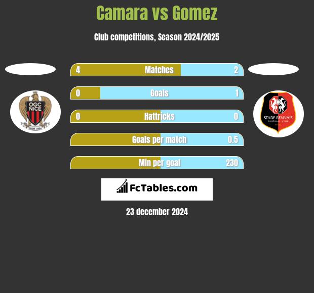 Camara vs Gomez h2h player stats