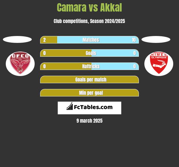 Camara vs Akkal h2h player stats