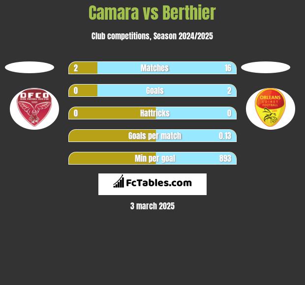 Camara vs Berthier h2h player stats