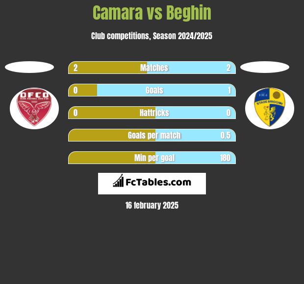 Camara vs Beghin h2h player stats