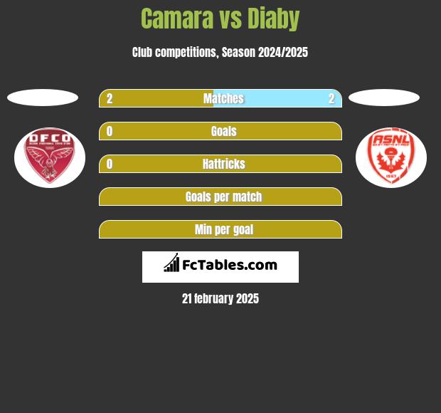 Camara vs Diaby h2h player stats