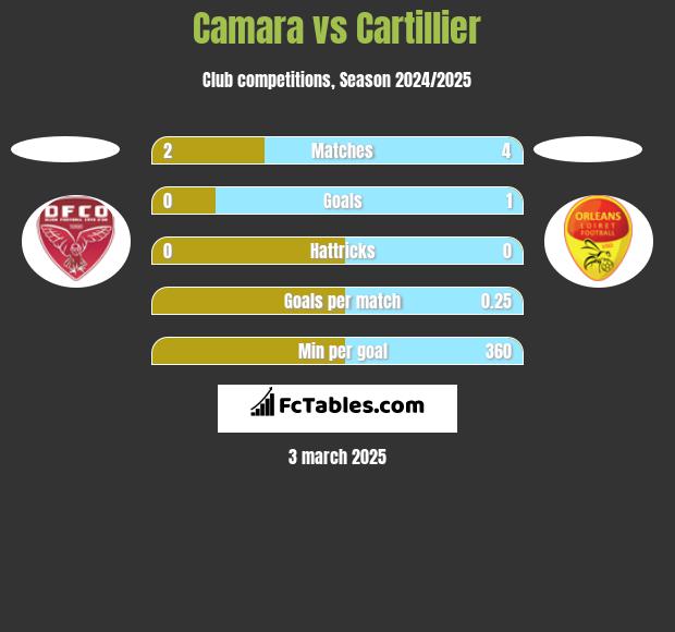 Camara vs Cartillier h2h player stats