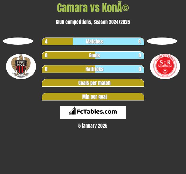 Camara vs KonÃ© h2h player stats