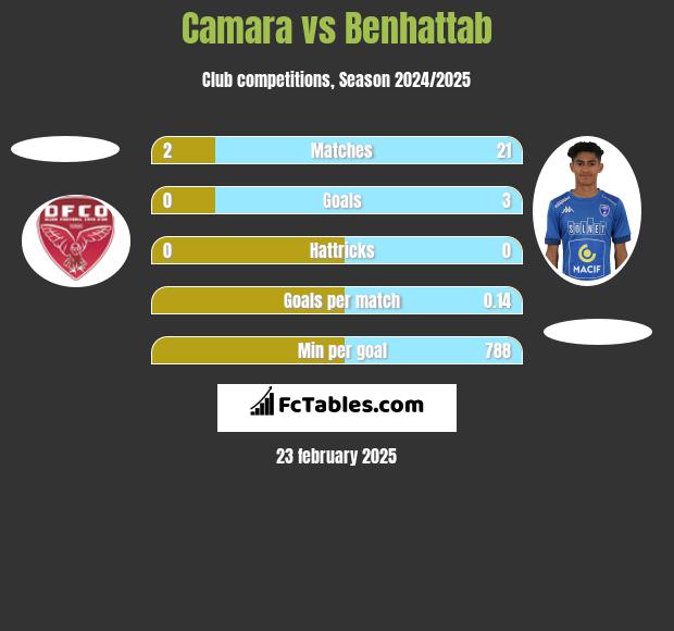 Camara vs Benhattab h2h player stats