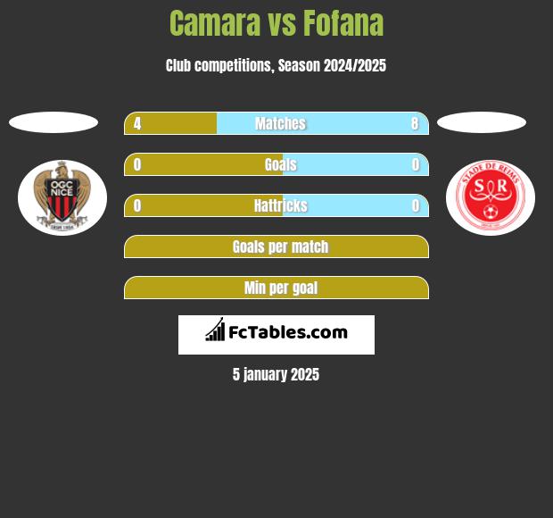 Camara vs Fofana h2h player stats