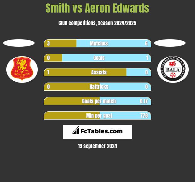 Smith vs Aeron Edwards h2h player stats