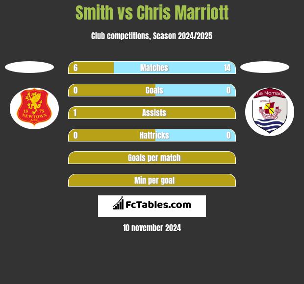 Smith vs Chris Marriott h2h player stats