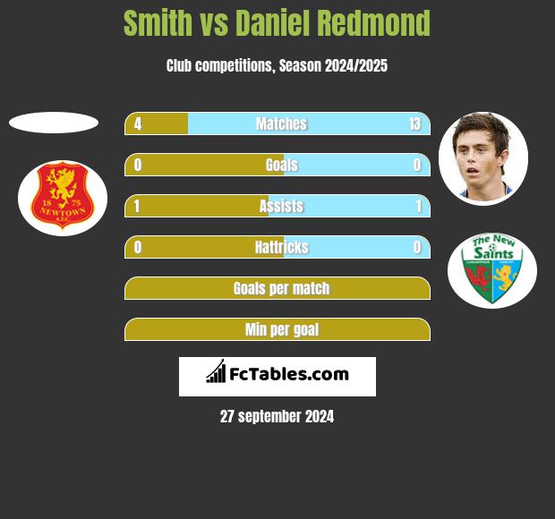 Smith vs Daniel Redmond h2h player stats