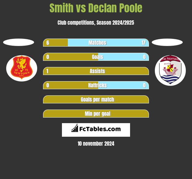 Smith vs Declan Poole h2h player stats