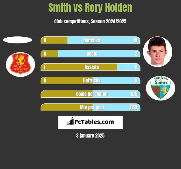 Smith vs Rory Holden h2h player stats