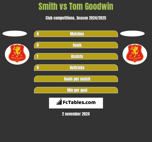 Smith vs Tom Goodwin h2h player stats