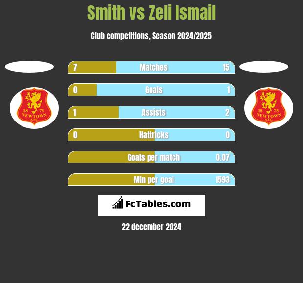 Smith vs Zeli Ismail h2h player stats