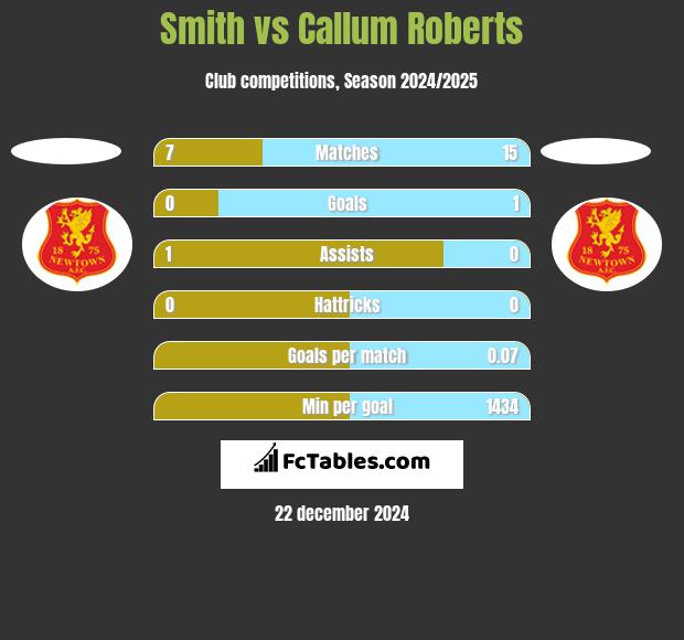 Smith vs Callum Roberts h2h player stats