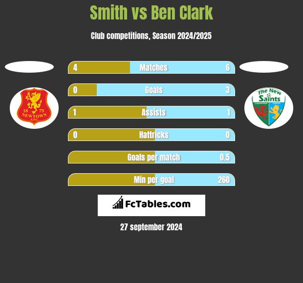 Smith vs Ben Clark h2h player stats