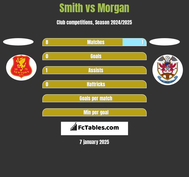 Smith vs Morgan h2h player stats