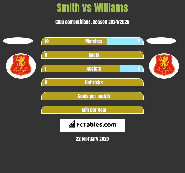 Smith vs Williams h2h player stats