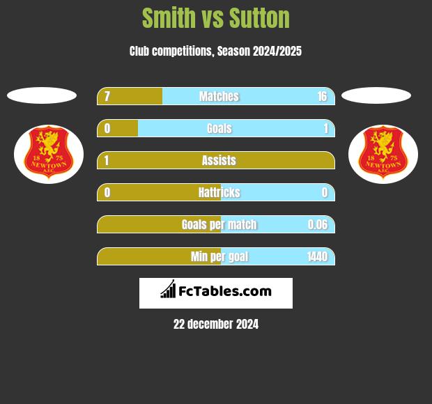 Smith vs Sutton h2h player stats