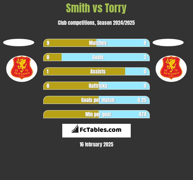 Smith vs Torry h2h player stats