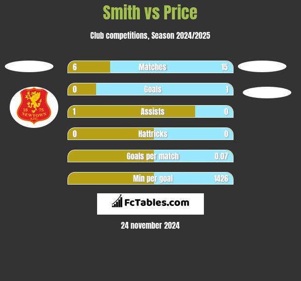 Smith vs Price h2h player stats