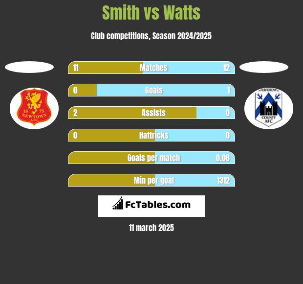 Smith vs Watts h2h player stats