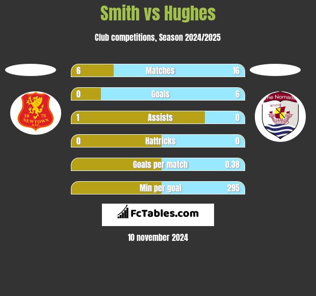 Smith vs Hughes h2h player stats