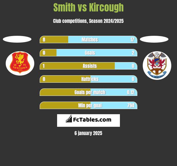 Smith vs Kircough h2h player stats