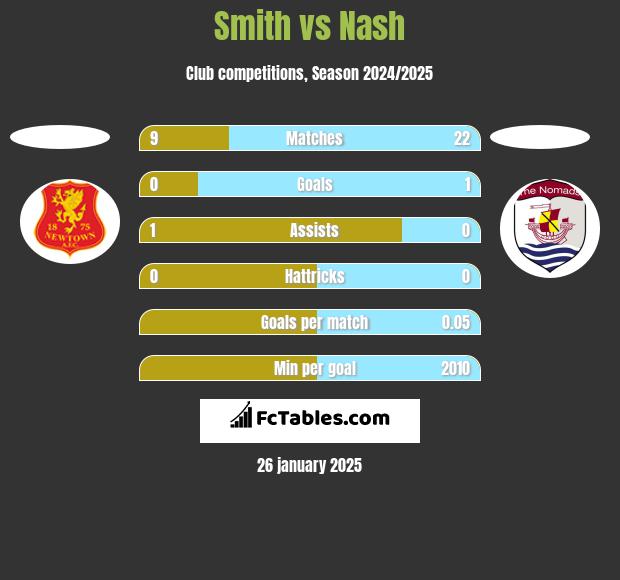 Smith vs Nash h2h player stats