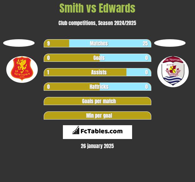 Smith vs Edwards h2h player stats