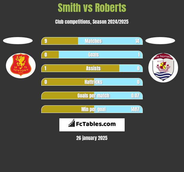 Smith vs Roberts h2h player stats