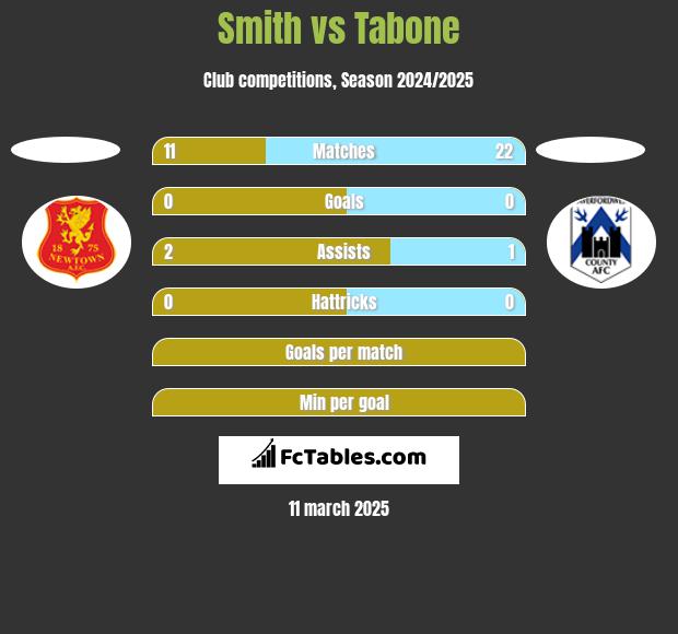 Smith vs Tabone h2h player stats