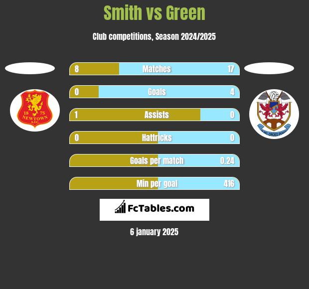 Smith vs Green h2h player stats