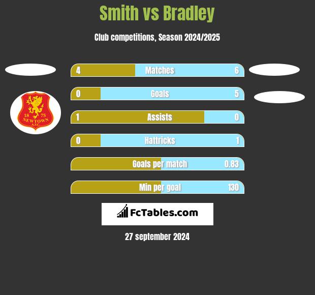 Smith vs Bradley h2h player stats