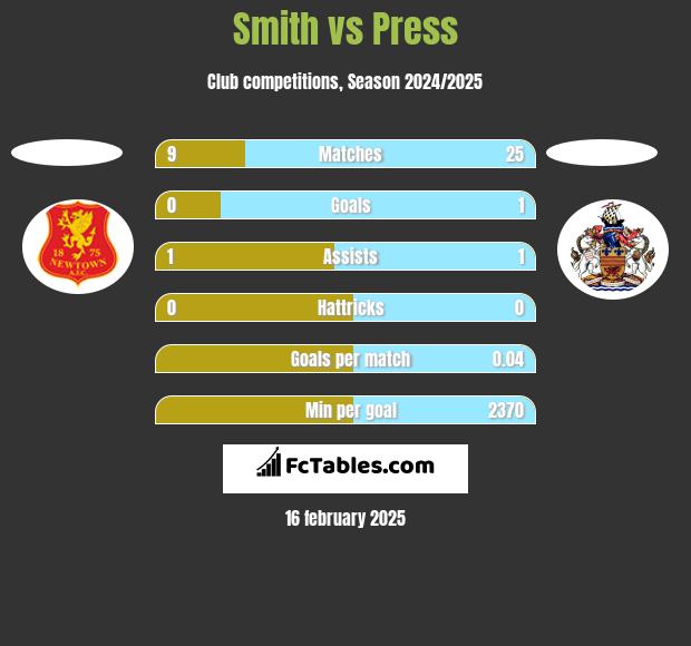 Smith vs Press h2h player stats