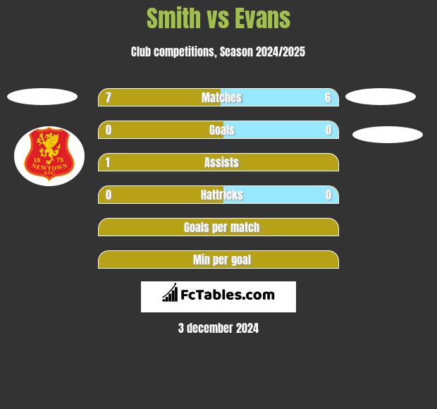 Smith vs Evans h2h player stats