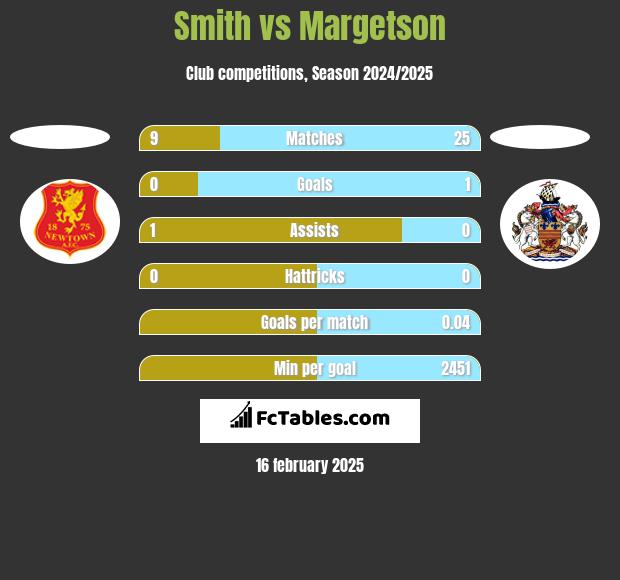 Smith vs Margetson h2h player stats