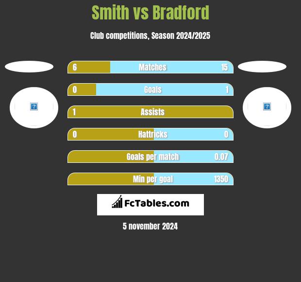 Smith vs Bradford h2h player stats