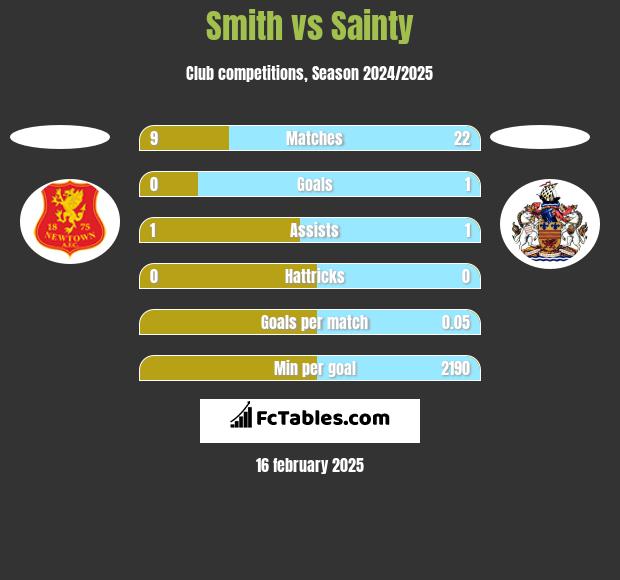 Smith vs Sainty h2h player stats