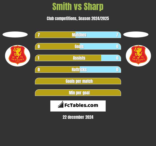 Smith vs Sharp h2h player stats