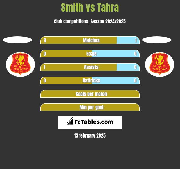 Smith vs Tahra h2h player stats