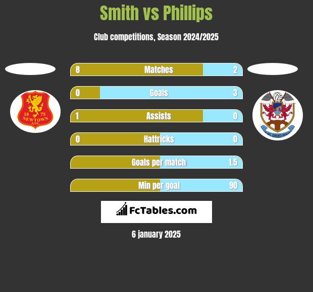 Smith vs Phillips h2h player stats