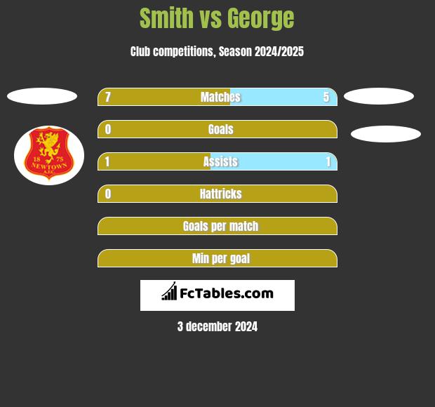 Smith vs George h2h player stats